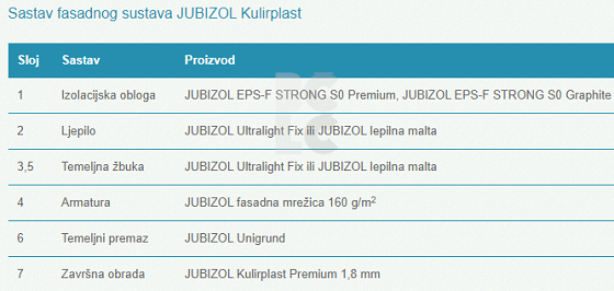 JUBIZOL KULIRPLAST - fasadni sustav certificiran za podzid