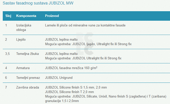 JUBIZOL MW - negoriv fasadni sustav na mineralnoj vuni