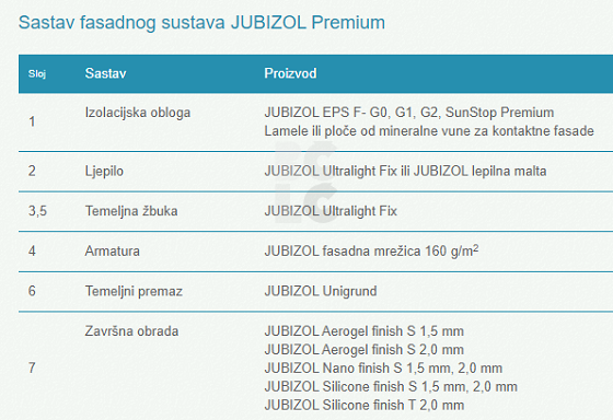 JUBIZOL PREMIUM - tehnološki superioran fasadni sustav