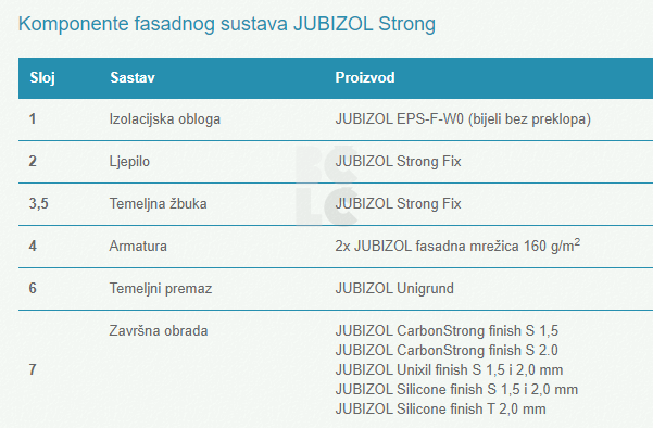 JUBizol Strong - fasadni sustav visoke čvrstoće